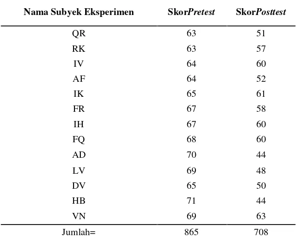Tabel 4.6 Skor Data Pretest dan Posttest Kelompok Eksperimen