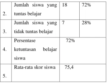 Tabel  07:  Persentase  Rata-Rata  Aktivitas  Siswa  Pada Siklus I dan Siklus II 