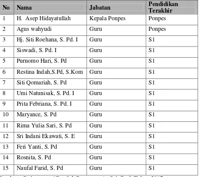 Tabel  1 Keadaan Guru Pondok Pesantren As Salafiyah 