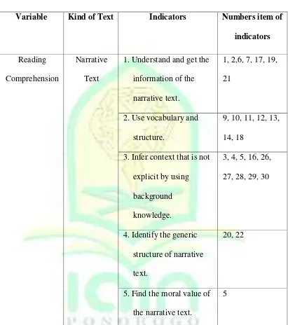 Table 3.1 The Indicators of Instrument Data Collection 