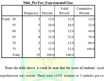 Frequency Distribution of Pre-Test in Experimental GroupTable 4.2  