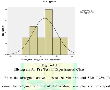 Figure 4.1 Histogram for Pre Test in Experimental Class 