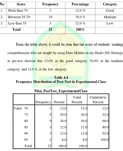 Table 4.4 Frequency Distribution of Post-Test in Experimental Class 