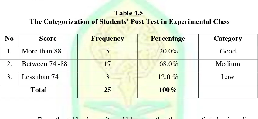  Table 4.5 The Categorization of Students’ Post Test in Experimental Class 