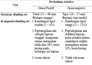 Tabel 1. Beberapa ciri bakteri Gram positif dan Gram negatif ( Pelczar dan Chan, 2008)