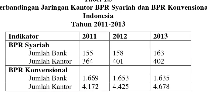 Tabel 1.3          Perbandingan Jaringan Kantor BPR Syariah dan BPR Konvensional di 