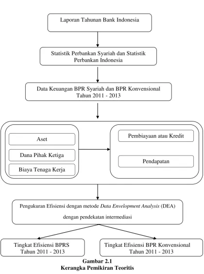 Gambar 2.1 Kerangka Pemikiran Teoritis
