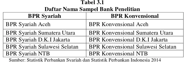 Tabel 3.1 Daftar Nama Sampel Bank Penelitian 