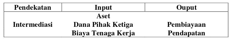 Tabel 3.2 Variabel Input-Output 