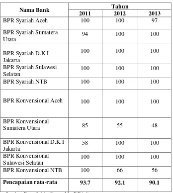 Tabel 4.6 Tingkat Efisiensi dan Inefisiensi Teknik 5 BPR Syariah dan 