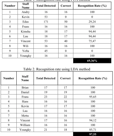 Table 1. Recognition rate using PCA method 