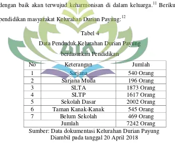 Tabel 4 Data Penduduk Kelurahan Durian Payung 