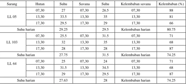 Tabel 1.  Hasil pengukuran suhu dan kelembaban harian di dua tipe vegetasi  