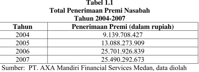 Tabel 1.1 Total Penerimaan Premi Nasabah 