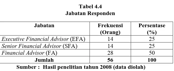 Tabel 4.4 Jabatan Responden 