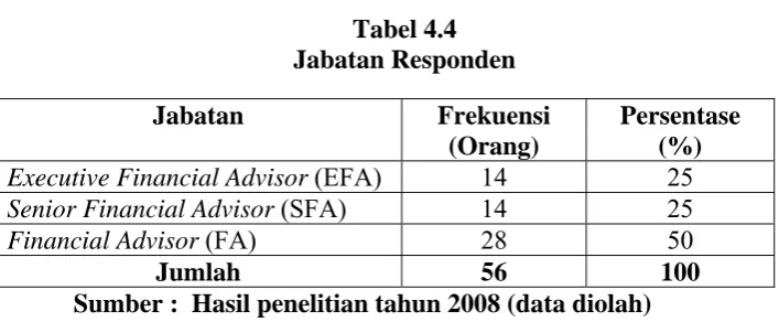 Tabel 4.4 Jabatan Responden 