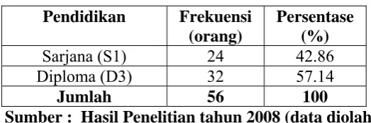 Tabel 4.7 Pendidikan Responden 
