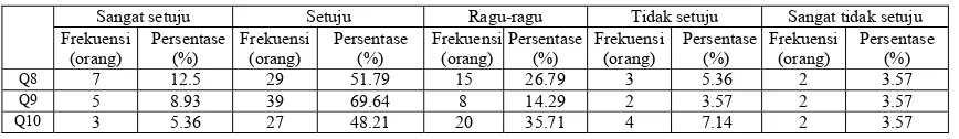 Tabel 4.11 Data Instrumen Kreativitas (Variabel Independen) 