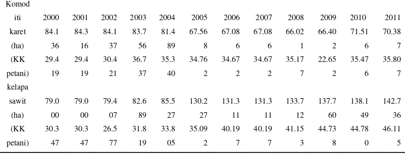 Tabel 1. Data Luas Areal dan Jumlah Kepala Keluarga Petani Karet dan Kelapa Sawit Kabupaten Labuhan Batu 