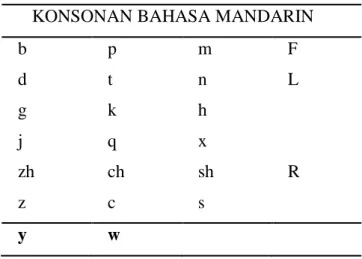 Tabel 3.1 Konsonan Bahasa Mandarin 