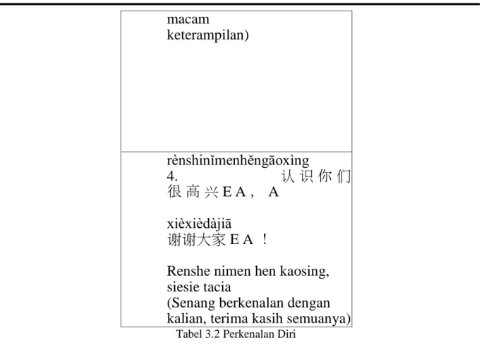 Tabel 3.2 Perkenalan Diri 