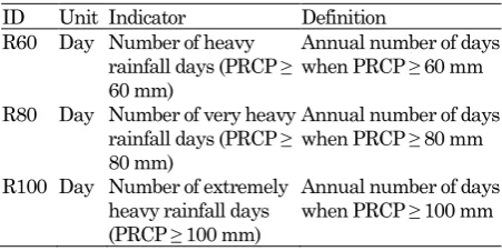 Table 1.  Extreme Precipitation Indices from CLIMDEX Project [5]   