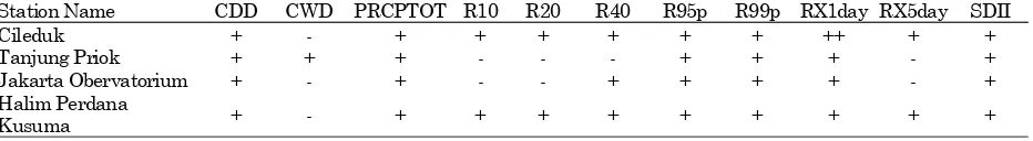 Table 7. Trend of Extreme Rainfall in Jakarta 