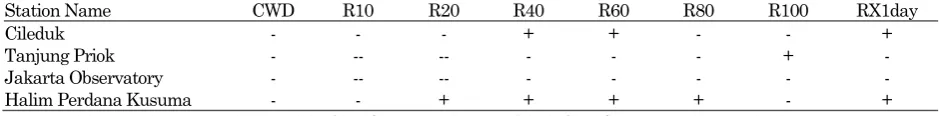 Table 8. Trend of Extreme Rainfall in Jakarta in January 