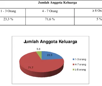 Tabel IV.3Jumlah Anggota Keluarga 