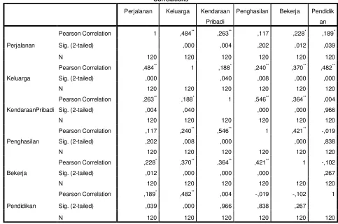 Tabel IV.10 Tabel Korelasi Variabel Dependent dengan Variabel Independent 