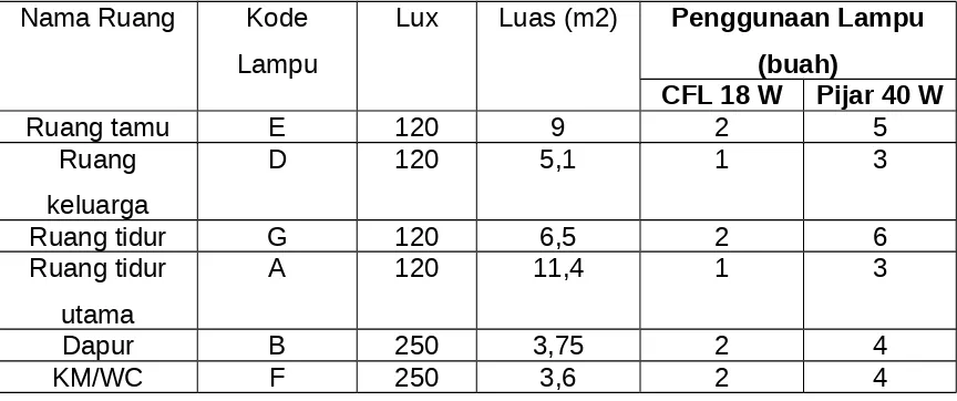 TABEL 3. PERBANDINGAN KEBUTUHAN LAMPU RUANGAN ANTARA LAMPU 