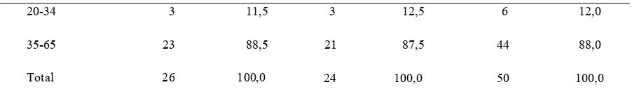 Tabel 4.1 Karakteristik subyek penelitian berdasarkan kelompok usia