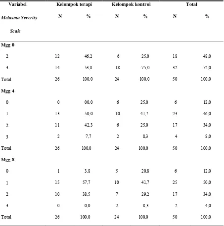 Tabel 4.7 Perbandingan Melasma Severity Scale antara kelompok terapi dan kelompok  