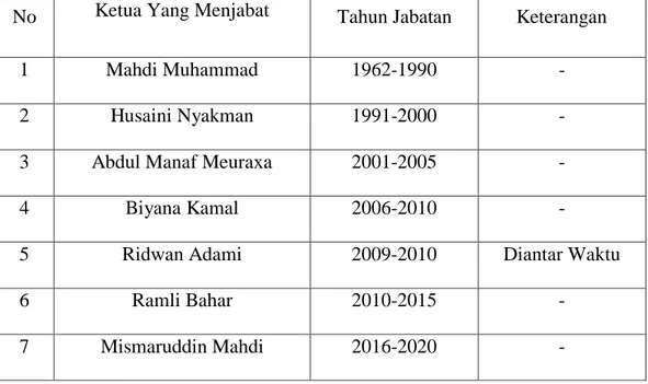 Tabel Struktur Kepengurusan Organisasi Muhammadiyah dari Tahun  1962-2020 