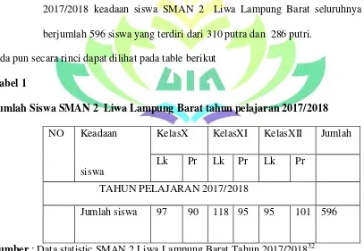 Tabel 1 Jumlah Siswa SMAN 2  Liwa Lampung Barat tahun pelajaran 2017/2018 
