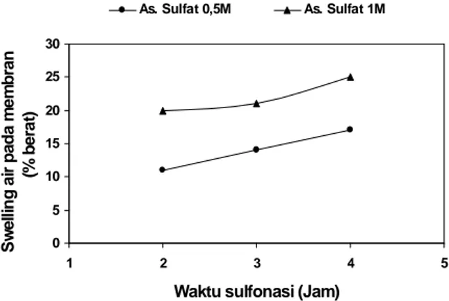 Gambar 3. Pengaruh waktu sulfonasi terhadap swelling air pada membran (suhu sulfonasi tetap 80 o C)