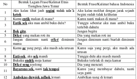 Tabel 1 Bentuk lagam frase/kalimat bahasa Indonesia etnis Tionghoa Jawa Timur 