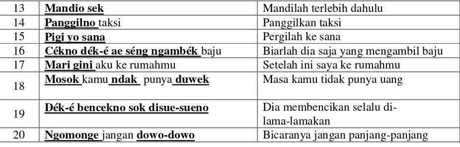 Tabel 2 Bentuk interferensi yang terjadi pada lagam etnis Tionghoa Jawa Timur 