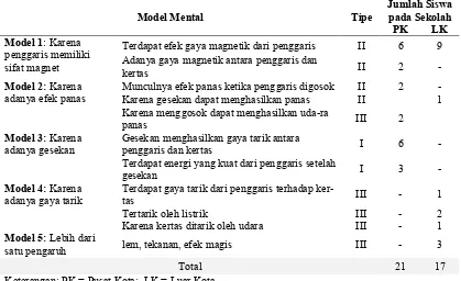 Tabel 2. Profil Model Mental Siswa berdasarkan Fenomena Listrik Statis 