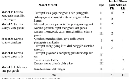Tabel 2. Profil Model Mental Siswa berdasarkan Fenomena Listrik Statis 