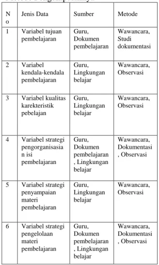 Tabel  Jenis  Data,  Sumber  Data,  dan  Metode Pengumpulannya 