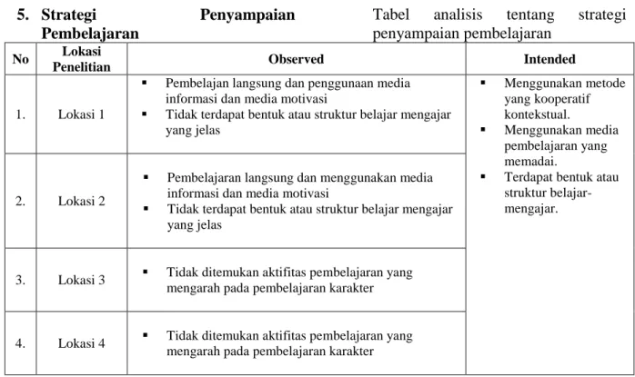 Tabel  analisis  tentang  strategi  penyampaian pembelajaran 