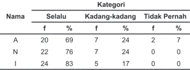 Tabel 1. Indikator Perkembangan Anak
