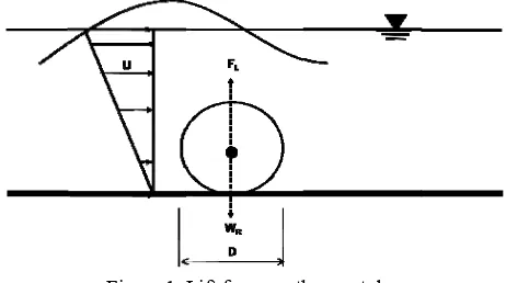 Figure 1. Lift force on thhe geo tube 