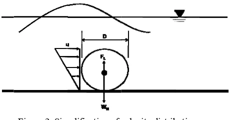 Figure 2. Simmplification of vsubmerged gvelocity distribgeotube bution on 