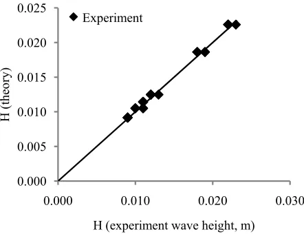 Figure 5. Theoretical vs Experimental wave height required for geotube models initial motion 