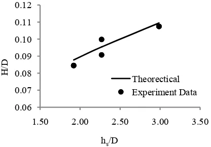 Figure 7. Relationship between hs/D and H/D 