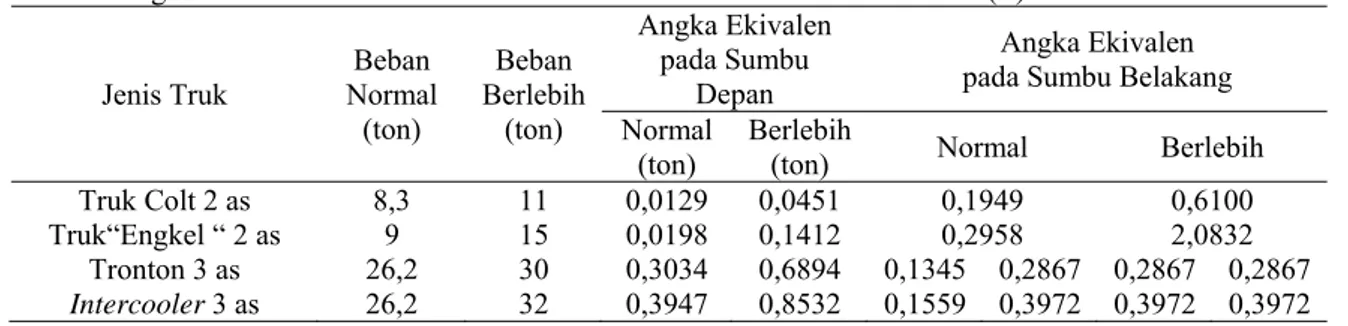 Tabel 2 Angka Ekivalen Beban Sumbu Truk Beban Normal dan Beban Berlebih (E)  Jenis Truk  Beban  Normal  (ton)  Beban  Berlebih (ton)  Angka Ekivalen pada Sumbu Depan  Angka Ekivalen   pada Sumbu Belakang  Normal 
