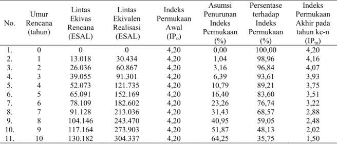 Tabel 3 Nilai Lintas Ekivalen dan Indeks Permukaan  