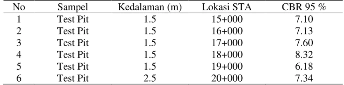 Tabel 8. Data Nilai CBR Hasil Pengujian Laboraturium Test Compaction. 